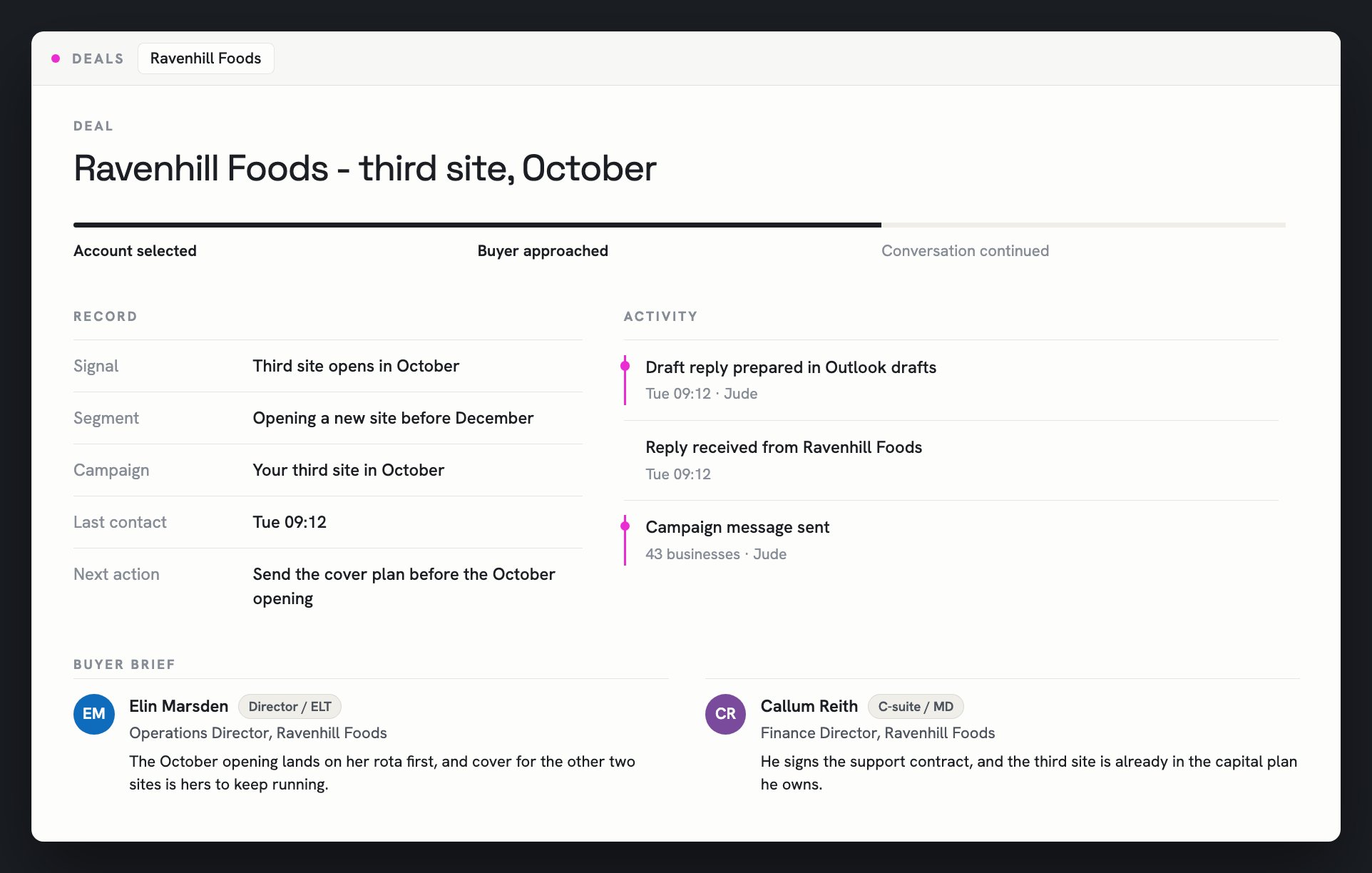 A campaign record in a CRM. The deal reads Ravenhill Foods, third site, October, the pipeline shows account selected and buyer approached, and the next action is to send the cover plan before the October opening. Underneath, a buyer brief names the two people the decision reaches and says why it reaches each of them.