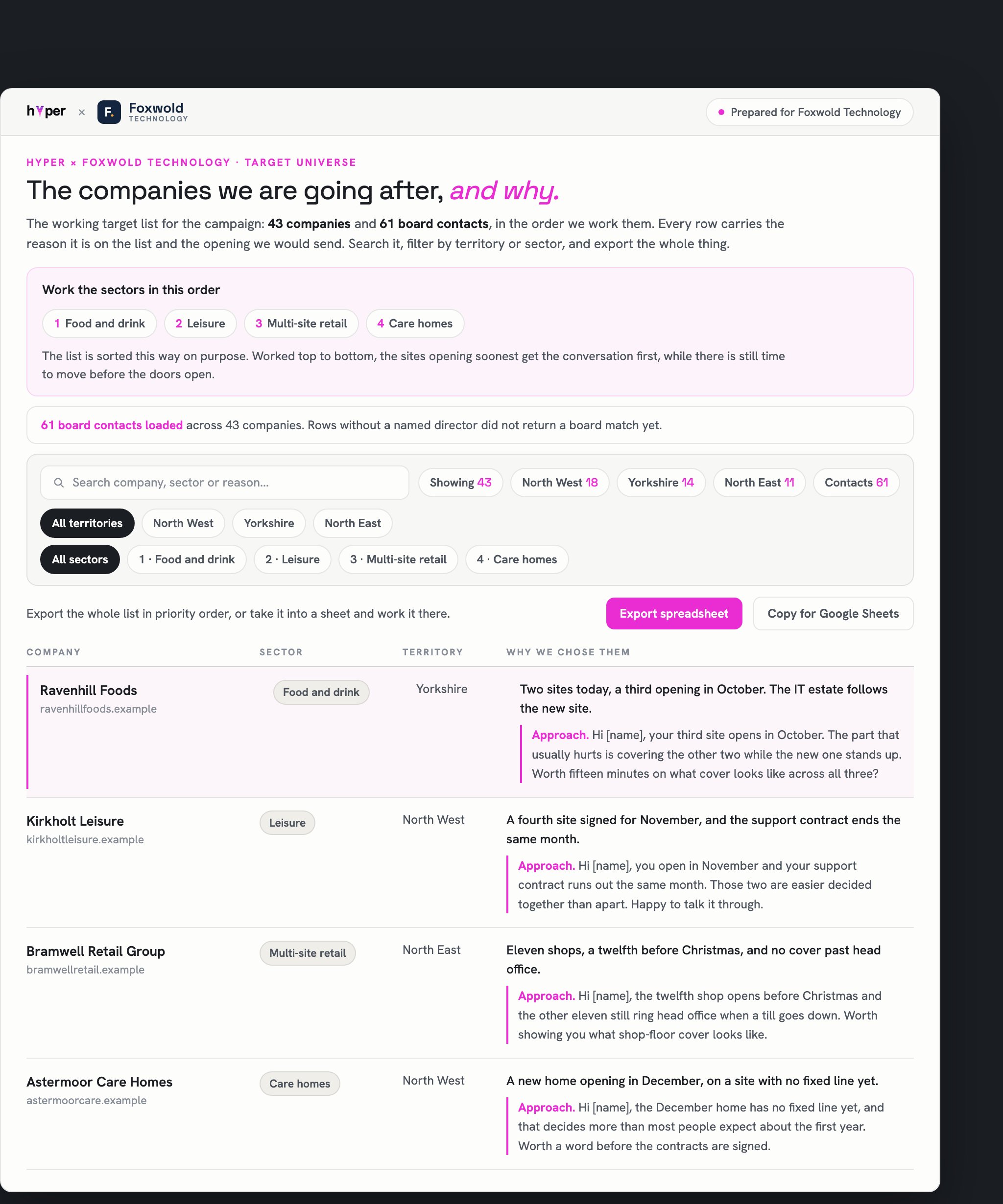 A target list prepared by Hyper for Foxwold Technology, headed, the companies we are going after, and why. It holds 43 companies and 61 board contacts, filtered by territory and sector, and every row carries the company, its sector, its territory, the reason it was chosen and a drafted opening. Ravenhill Foods leads the list because a third site opens in October.