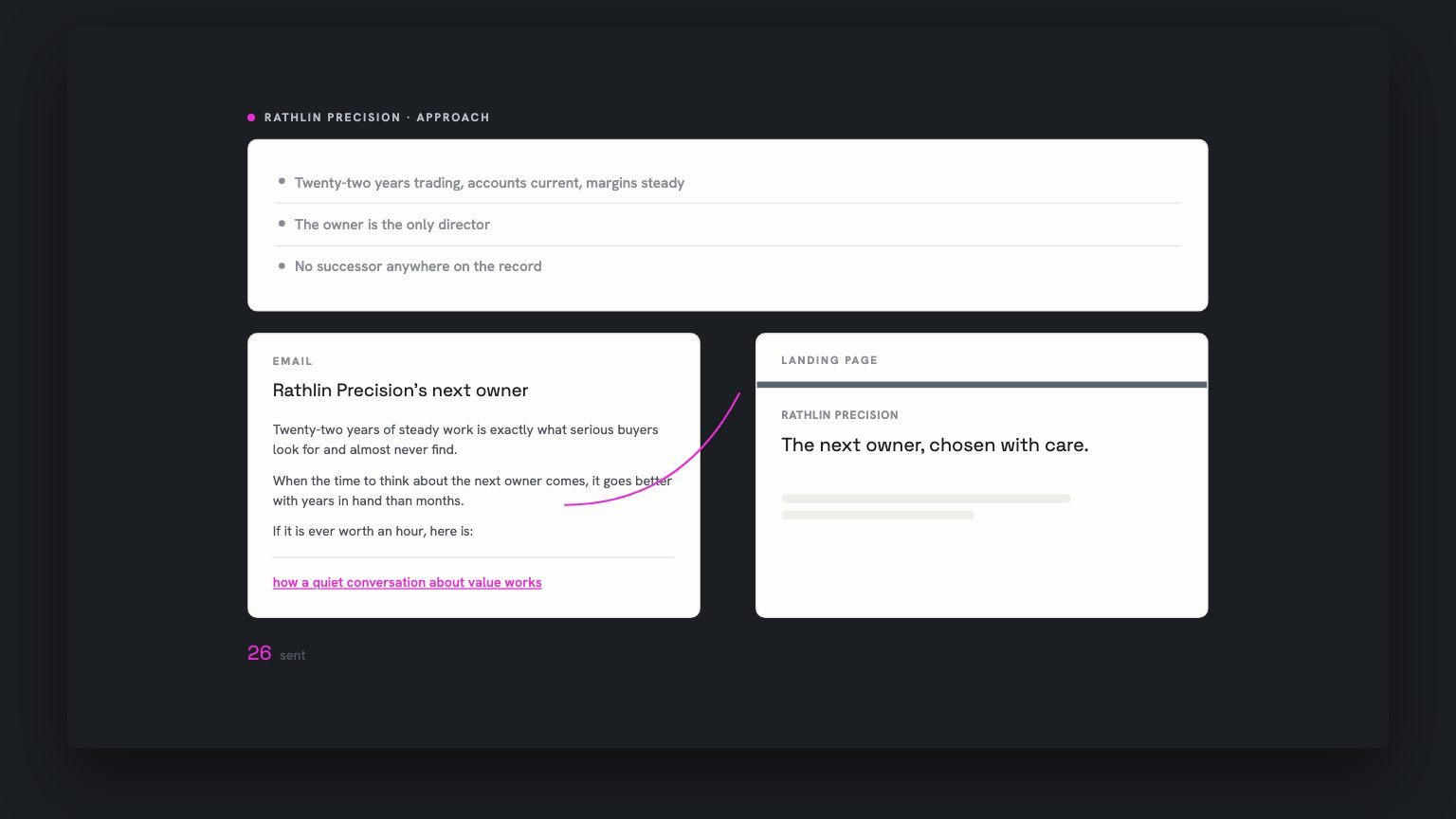 The same three signal lines, now dimmed from magenta to grey, sitting above an email and a landing page generating side by side. The email closes on the worded link how a quiet conversation about value works. The page carries Rathlin Precision's own name. 26 sent.